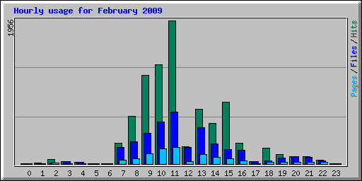 stats - hourly_usage_200902.png