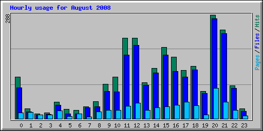 stats - hourly_usage_200808.png
